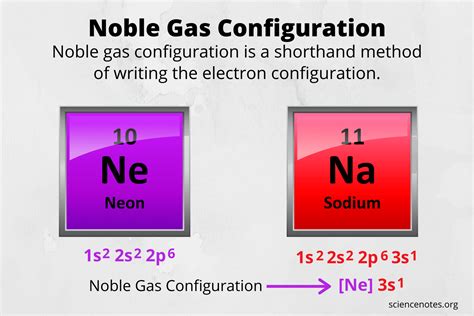 noble gas configuration calculator